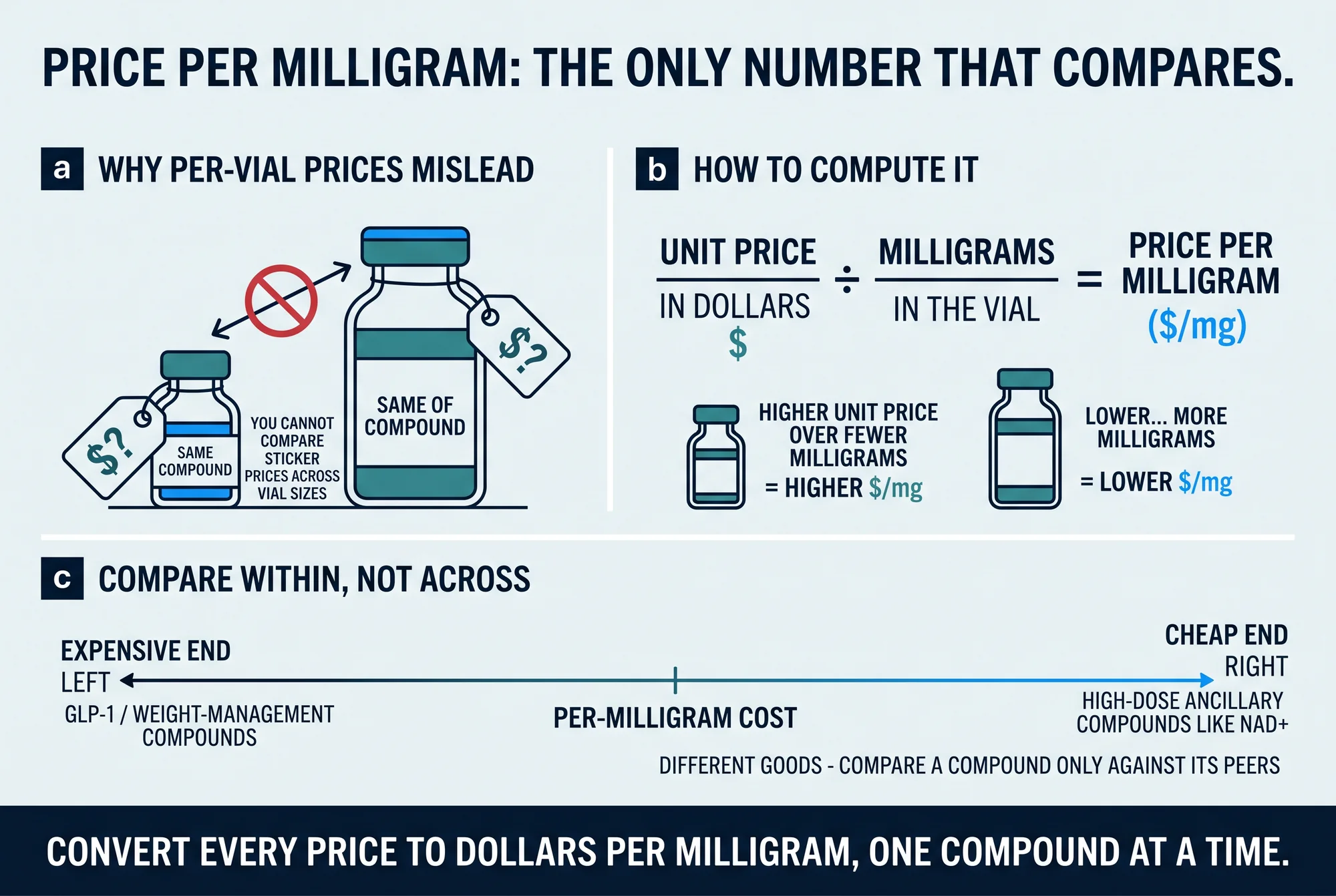 Analytical plate titled 'price per milligram: the only number that compares', in three panels. Panel a: two BPC-157 vials side by side, a 5 mg vial marked $49.99 and a 10 mg vial marked $60.00, showing that by sticker the smaller vial looks cheaper while the per-milligram figures beneath it ($10.00 per mg versus $6.00 per mg) reveal the larger vial is the better value. Panel b: the calculation itself, unit price divided by the milligrams in the vial equals price per milligram, worked down a ladder of BPC-157 vial sizes from 5 mg to 80 mg, with the per-milligram price falling as the vial grows because fixed per-vial costs spread over more material. Panel c: a category comparison showing per-milligram prices are only meaningful within a compound or category, not across them — a GLP-1 compound near $9.90 per mg and a high-dose ancillary such as NAD+ near $0.12 per mg are dosed in very different quantities, roughly an eighty-four-fold difference, and are different goods rather than one being overpriced.