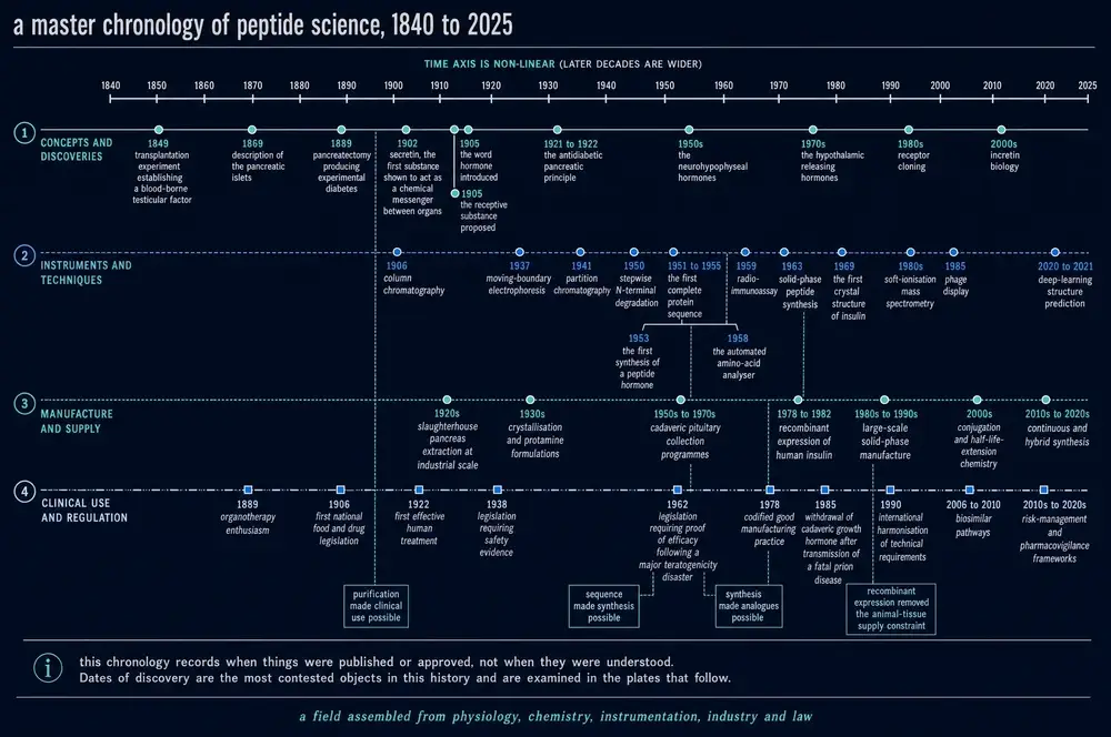Master chronology of peptide science 1840 to 2025 on four parallel tracks: concepts and discoveries, instruments and techniques, manufacture and supply, and clinical use and regulation