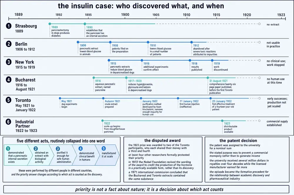 Six parallel timelines of claims to the discovery of insulin from 1889 to 1923, with the five distinct acts routinely collapsed into one word