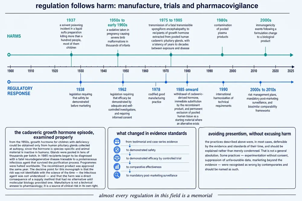Two parallel timelines from 1900 to 2025, one of harms and one of regulatory responses, with panels on the cadaveric growth hormone episode and on evidence standards