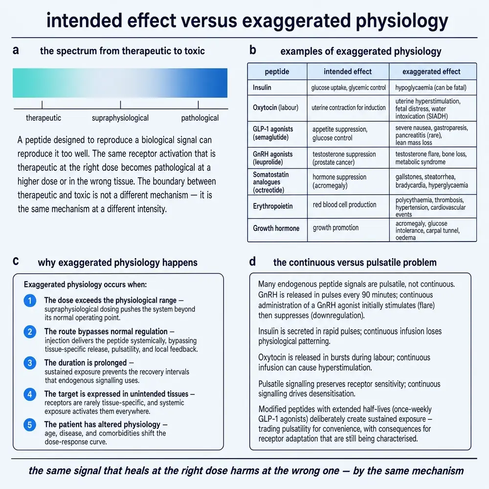 Intended effect versus exaggerated physiology