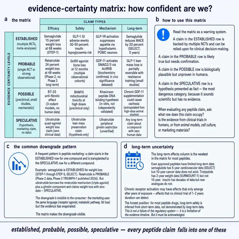 Evidence-certainty matrix