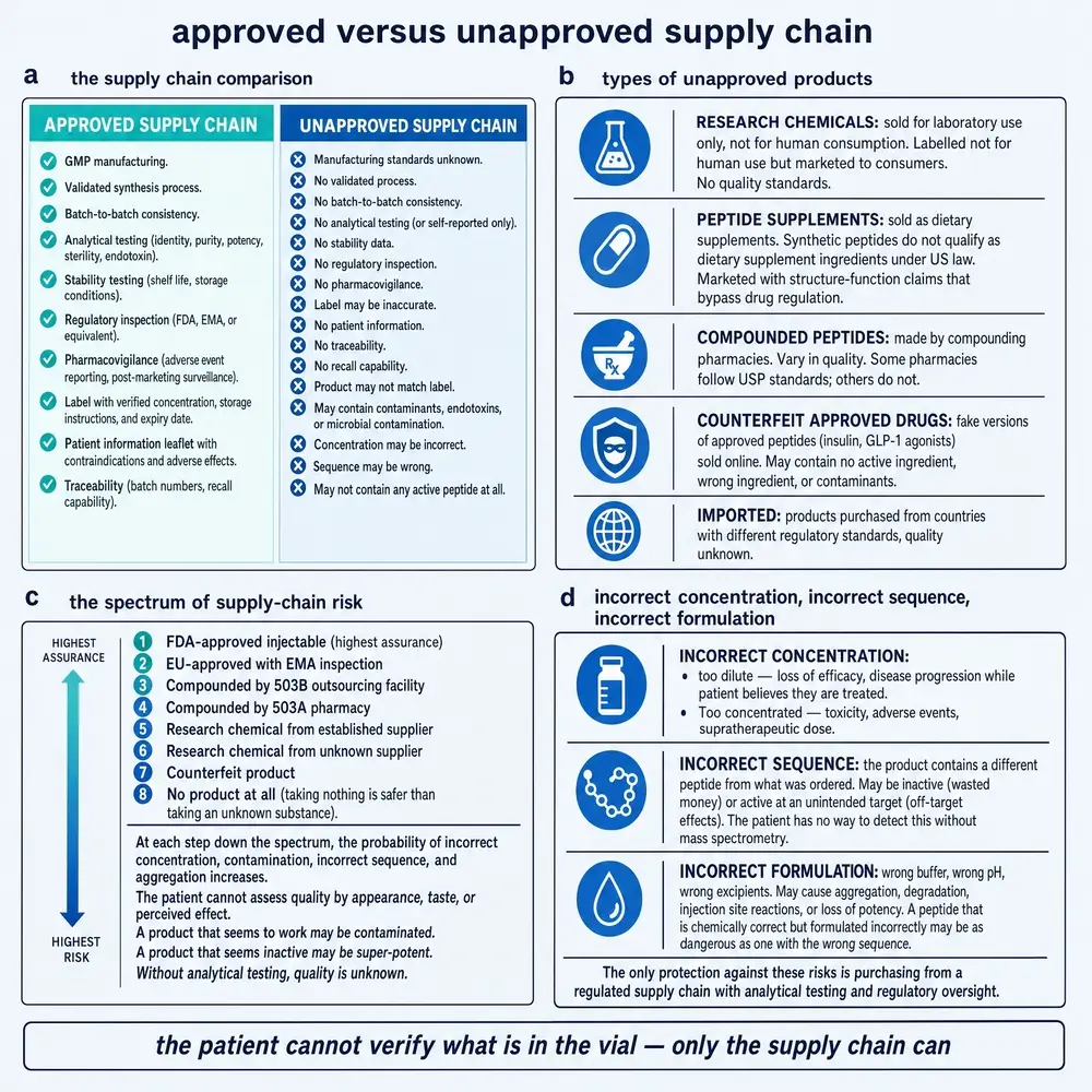 Approved versus unapproved supply chain