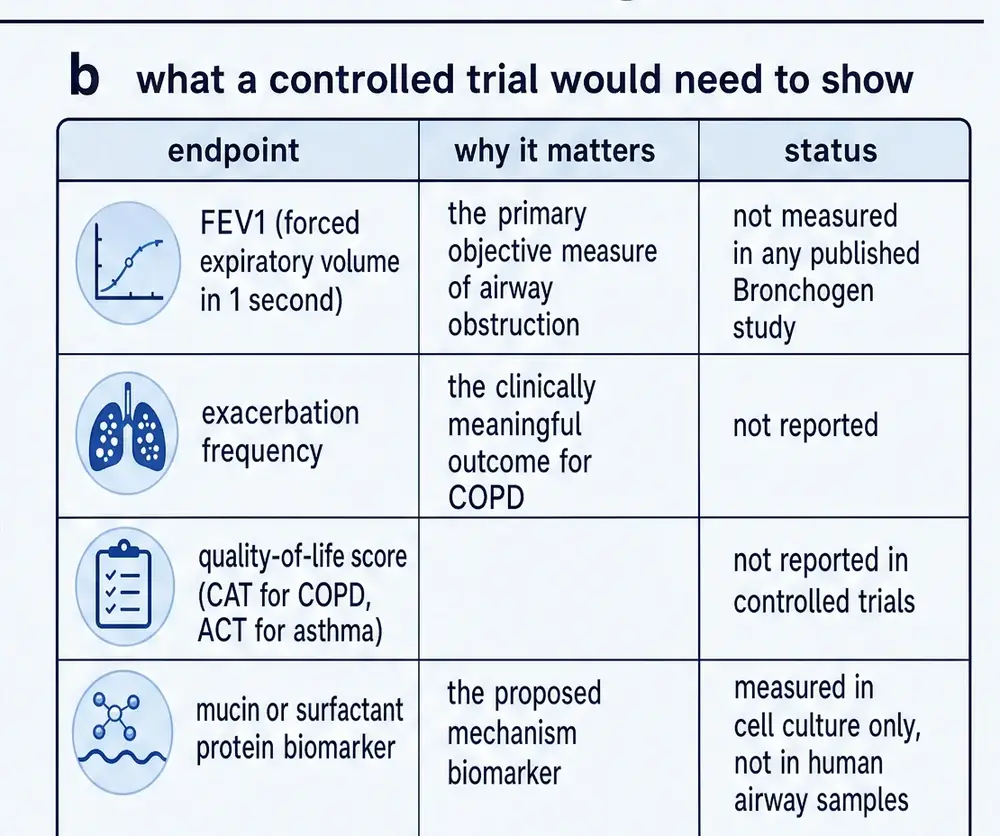 Endpoints a controlled trial would have to report