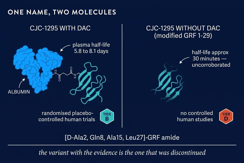 Side-by-side comparison of CJC-1295 with DAC and without DAC showing tier B and tier D evidence badges