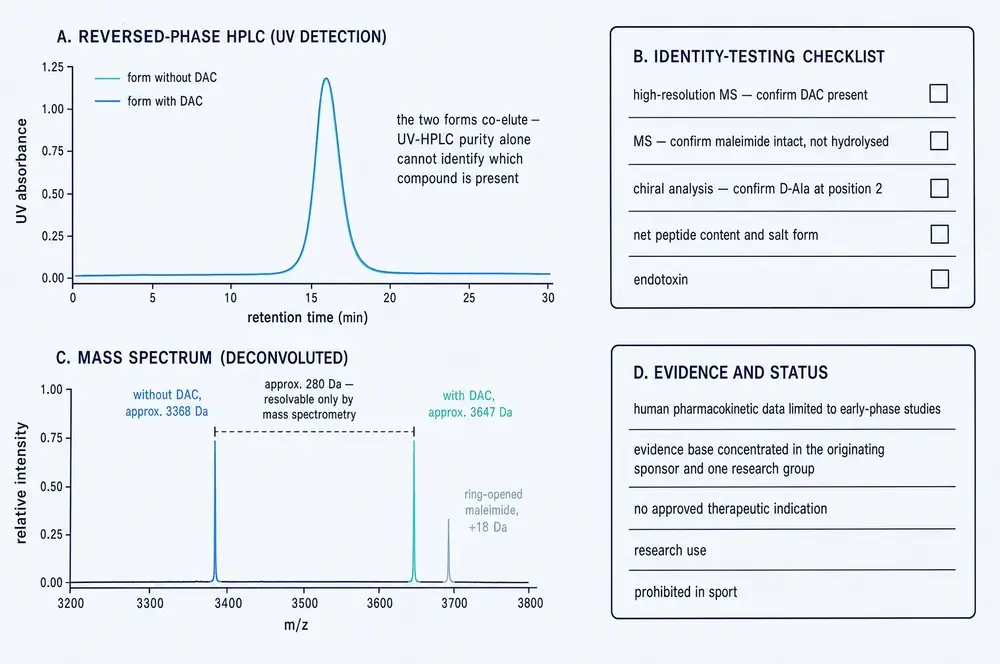 Reversed-phase HPLC trace where both forms co-elute, deconvoluted mass spectrum resolving them, an identity-testing checklist and an evidence status panel