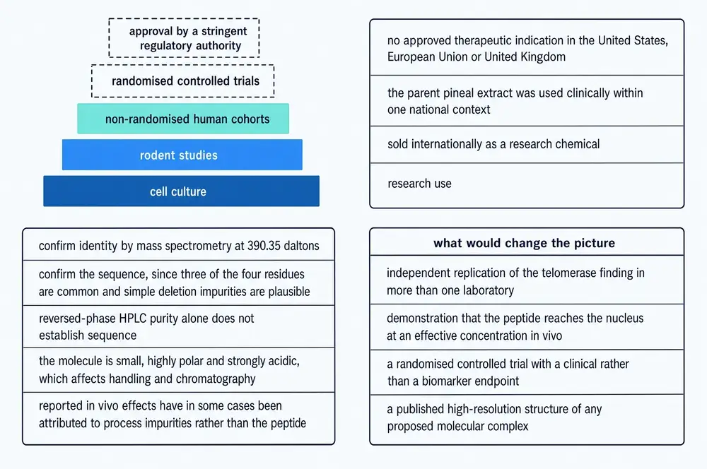 Evidence tiers, identity and quality control, regulatory status, and the four developments that would change the assessment