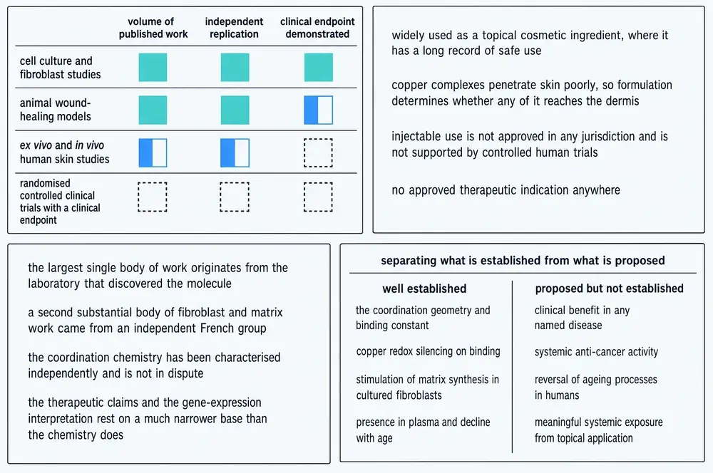 Evidence structure: maturity by study type, routes of use, the structure of the literature, and a separation of established from proposed claims