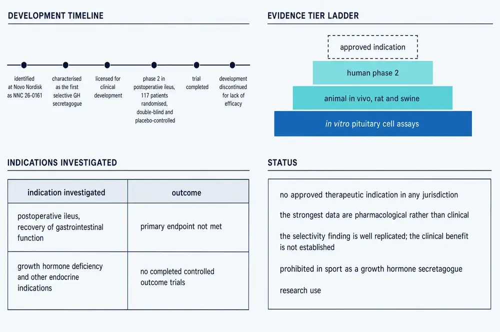 Development timeline, evidence tier ladder, indications investigated and current status