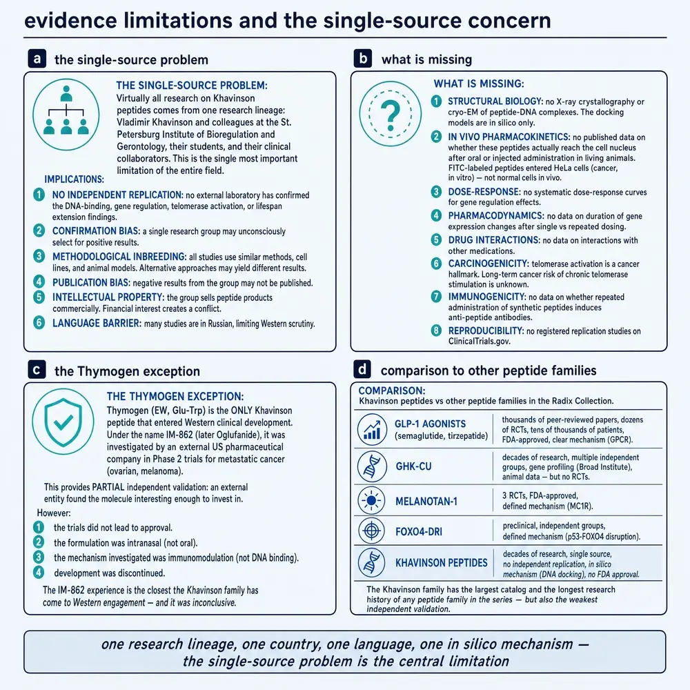 Evidence limitations and single-source concern