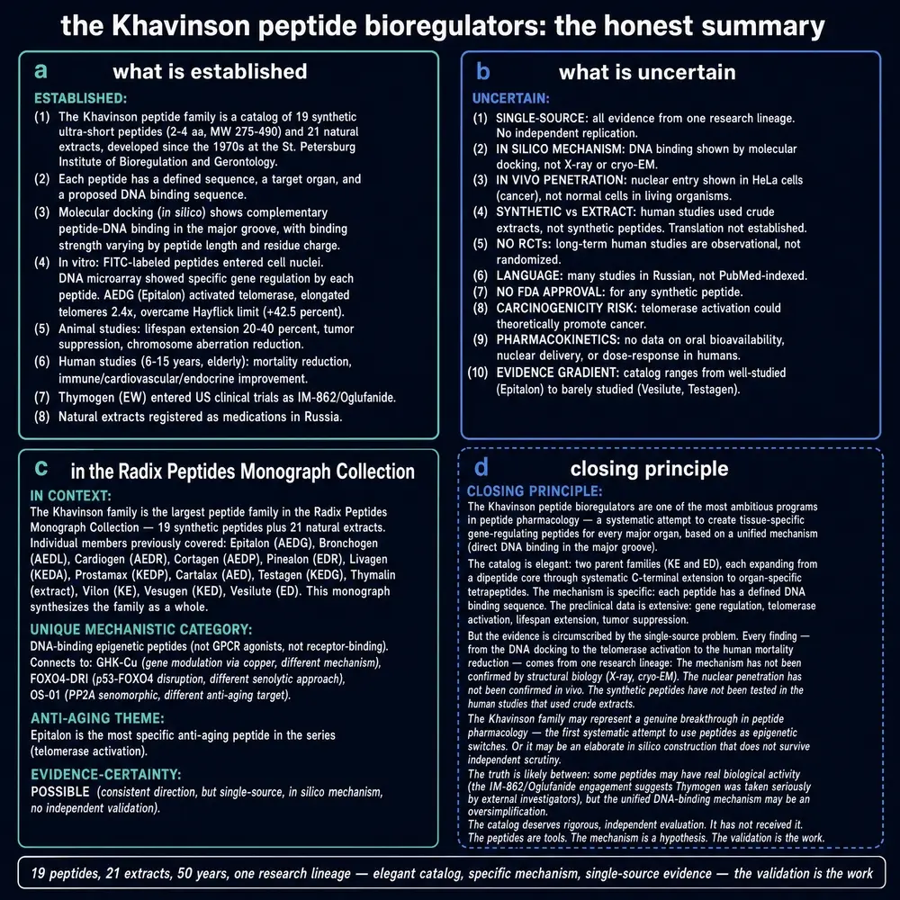 Honest summary of established claims, uncertainties, and series context