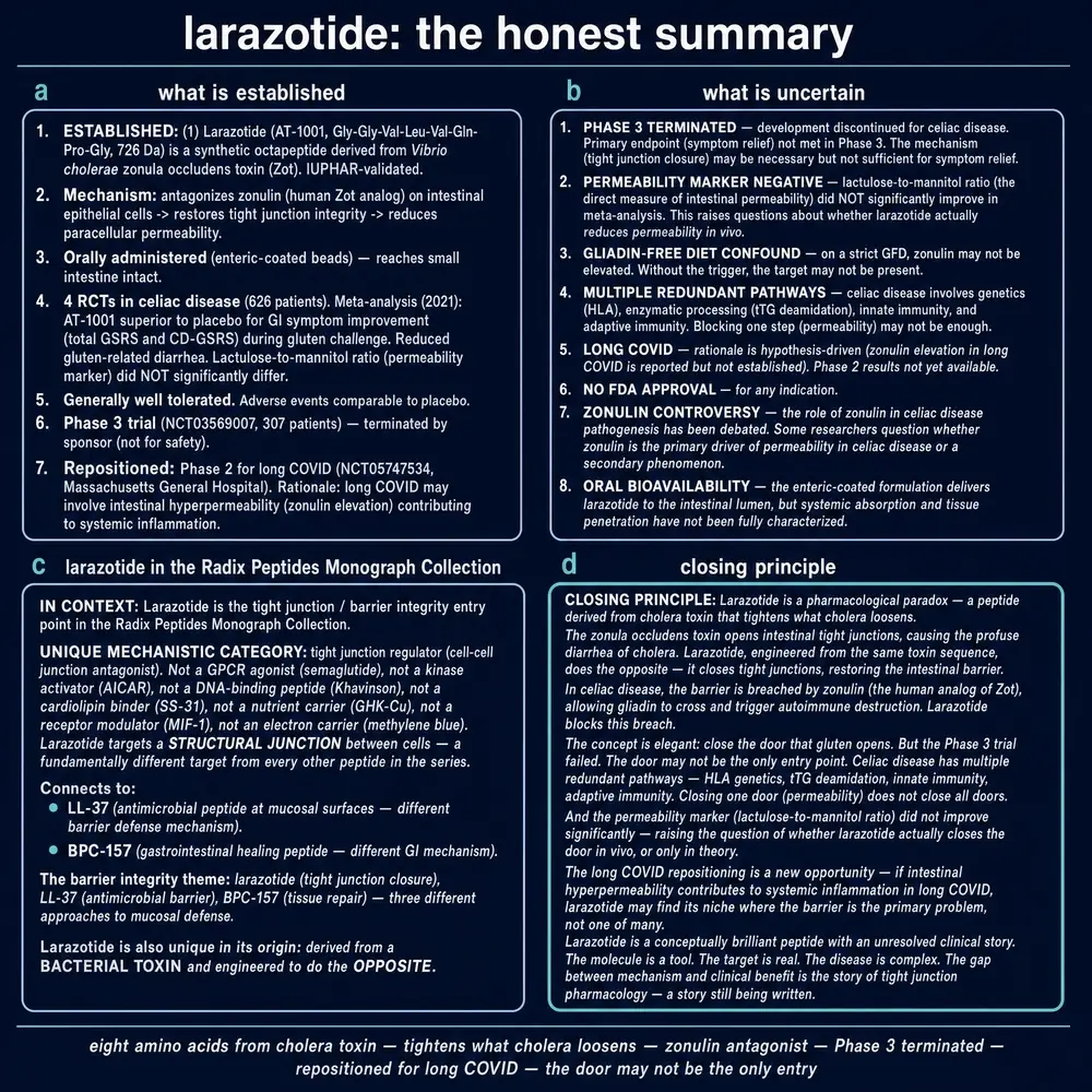 Larazotide honest-summary plate: established facts, uncertainties, series context, and closing principle