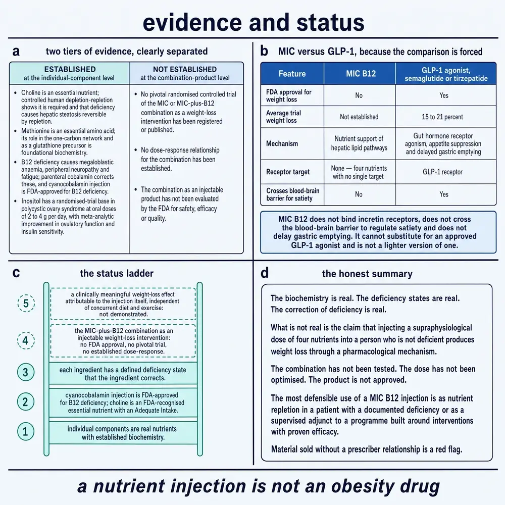 Evidence and status