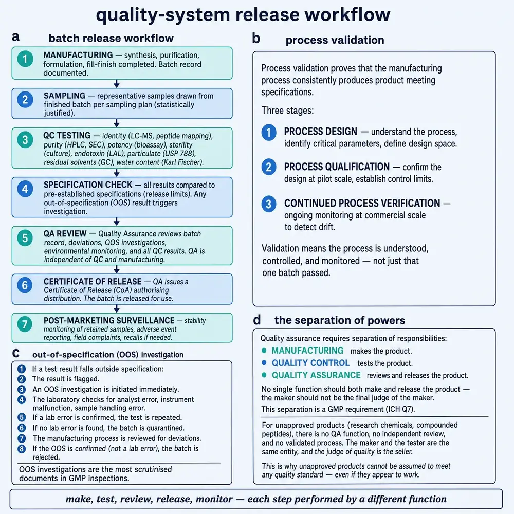 Quality-system release workflow.