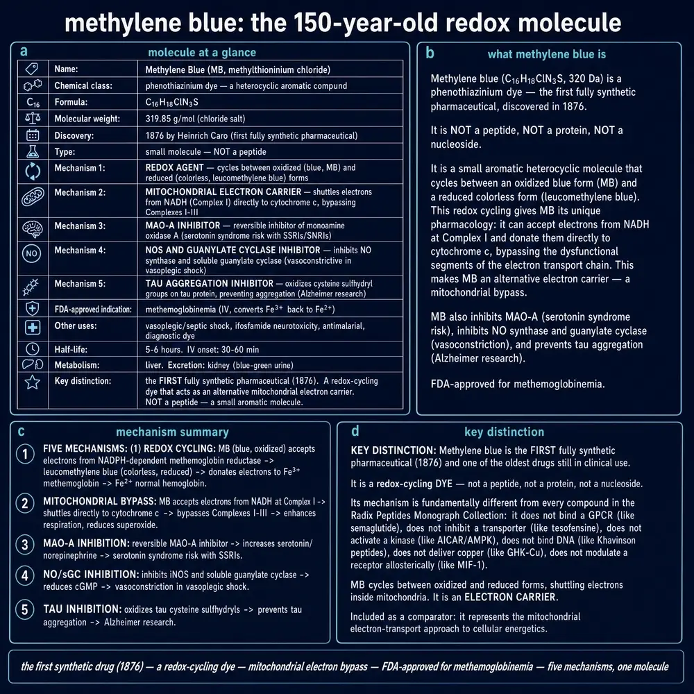 Methylene blue identity card: phenothiazinium dye, five mechanisms, methemoglobinemia regulatory identity, and distinction from peptides
