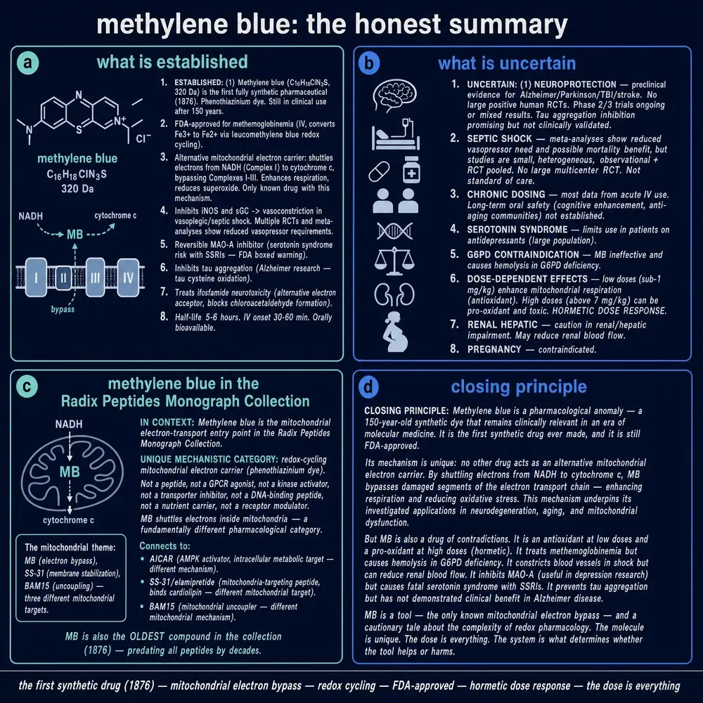 Methylene blue honest-summary plate: established facts, uncertainties, series context beside SS-31 and BAM-15, and closing principle
