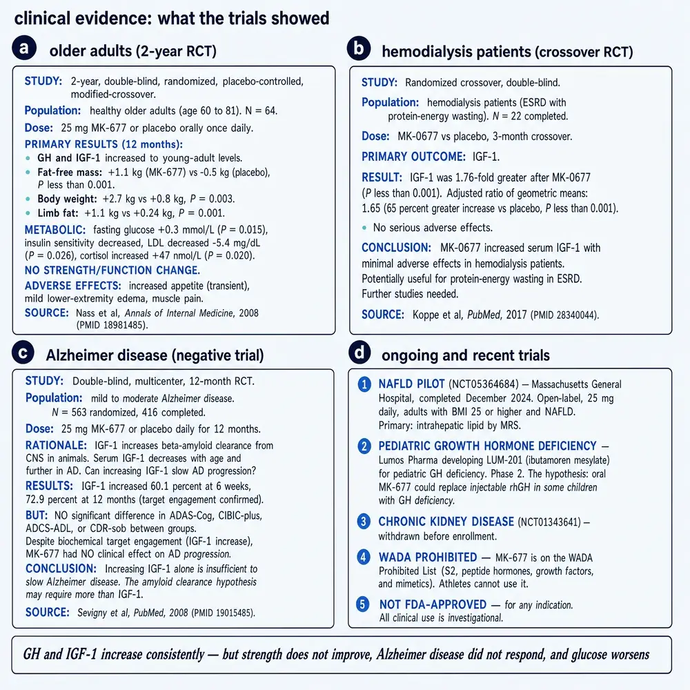 Clinical evidence cards: older adults, hemodialysis, Alzheimer, status