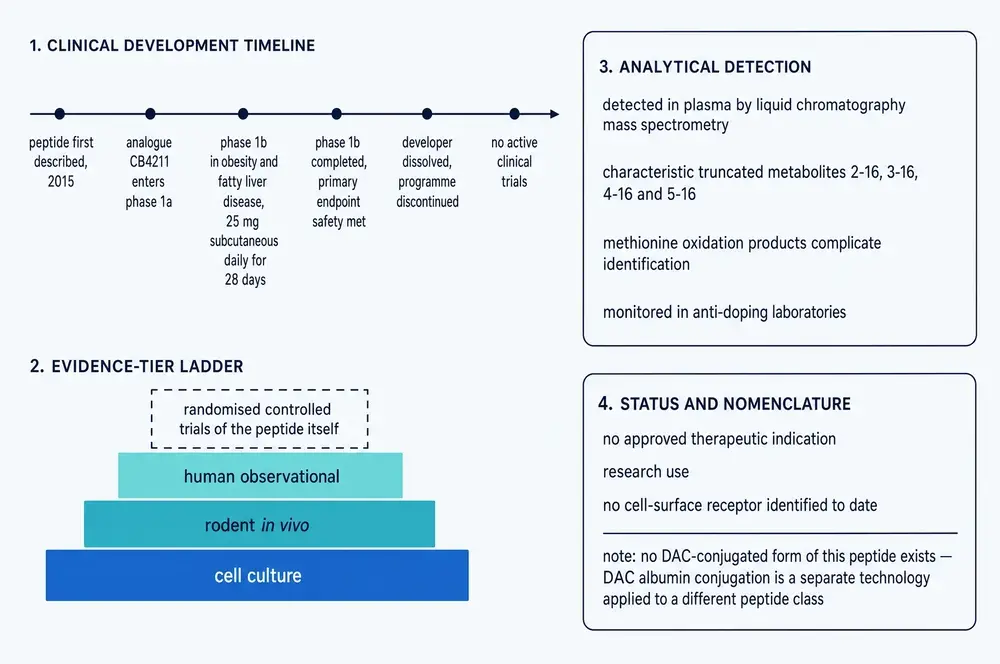 Clinical evidence, analytical detection and status, in four panels
