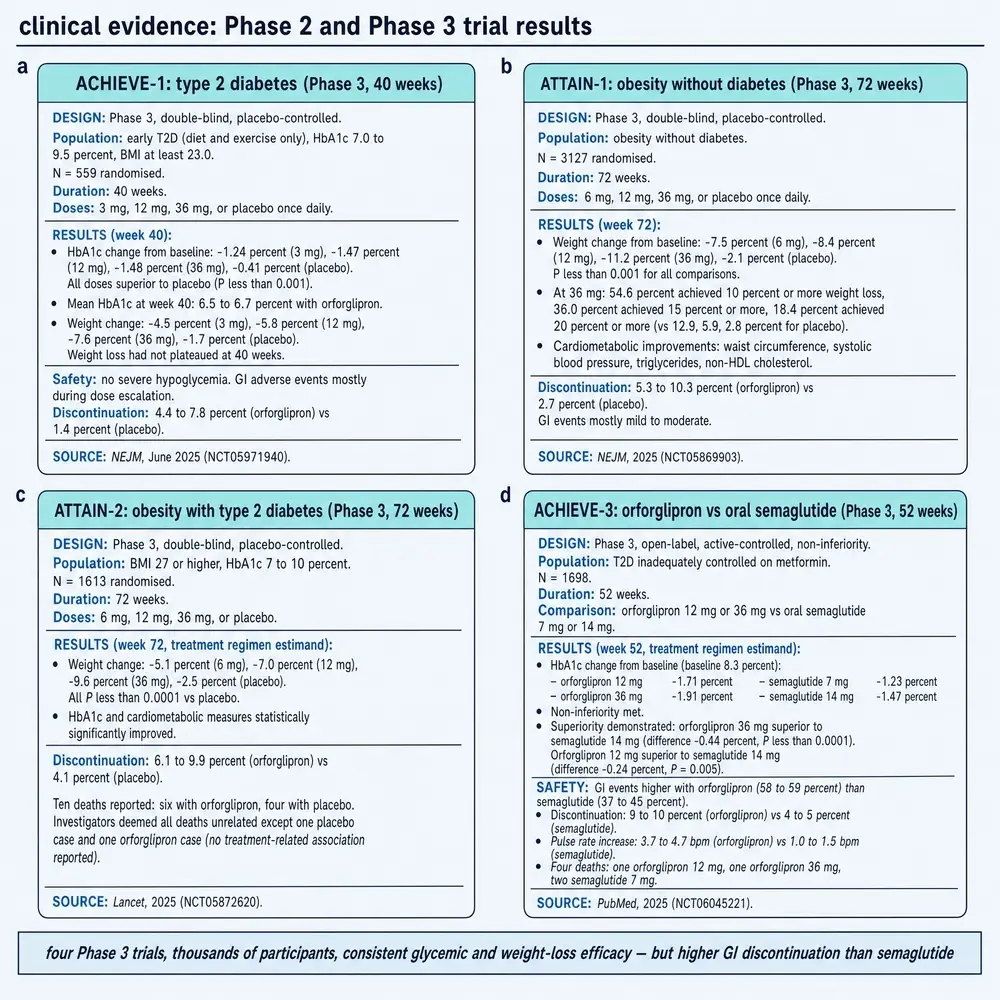 Phase 3 clinical evidence for orforglipron: ACHIEVE-1, ATTAIN-1, ATTAIN-2 and ACHIEVE-3