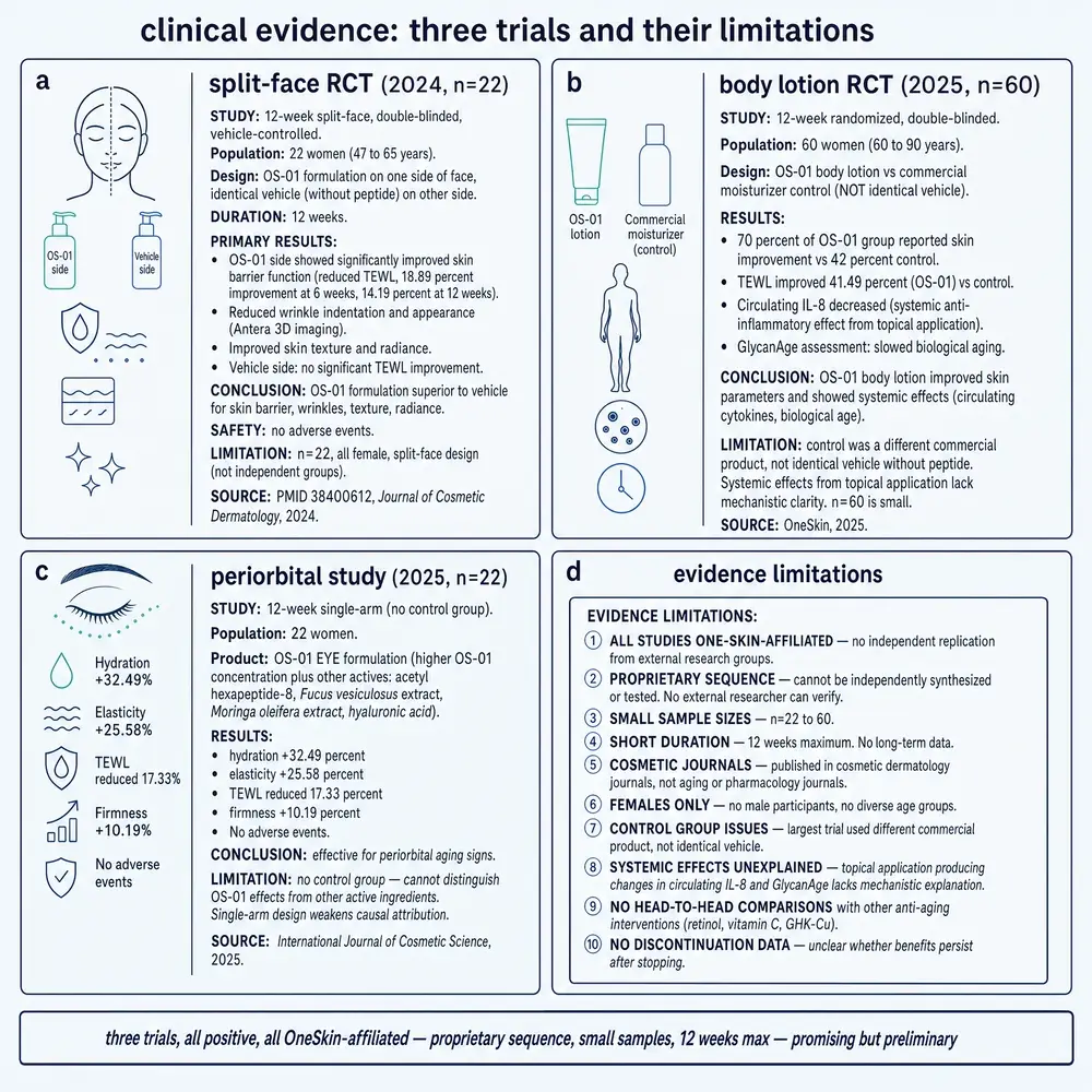 Three human clinical trials for OS-01 with design limitations