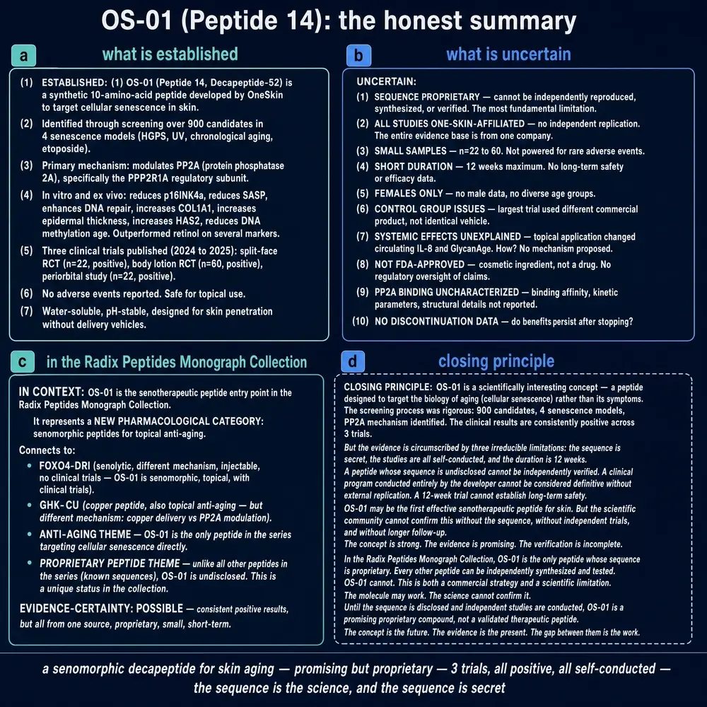 Honest summary plate for OS-01 established versus uncertain claims