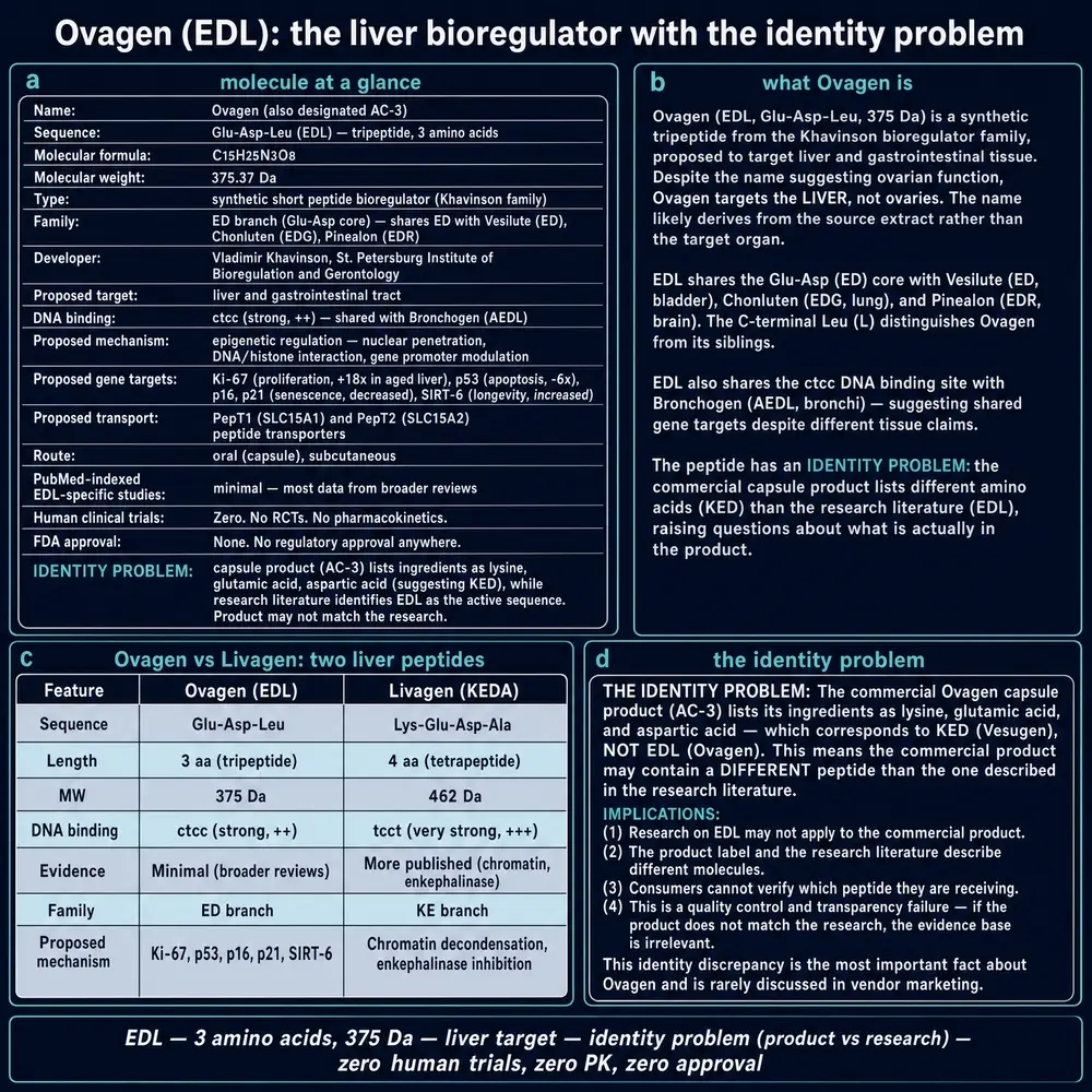 Ovagen identity: EDL sequence, Livagen contrast, product identity problem