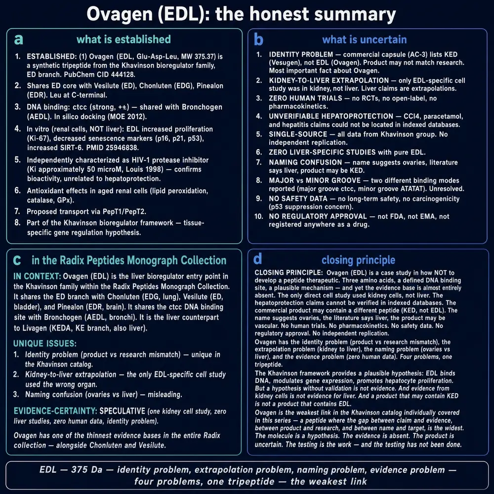 Honest summary: established facts, uncertainties, SPECULATIVE certainty