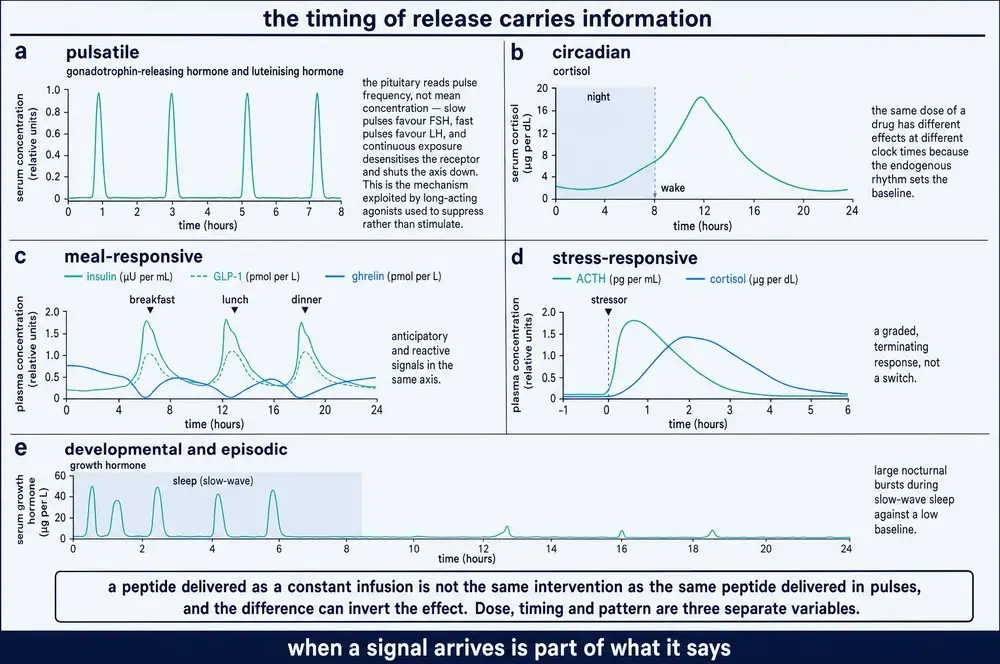 The timing of release carries information