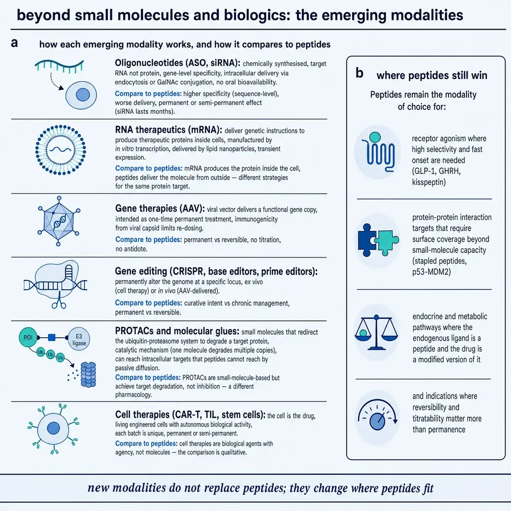 Emerging modalities compared with peptides