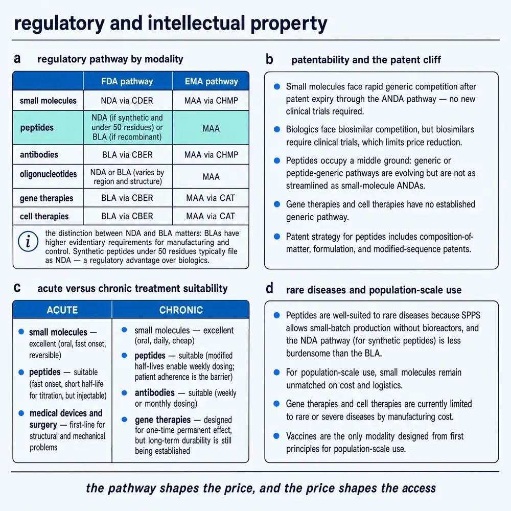 Regulatory pathway and intellectual property comparison