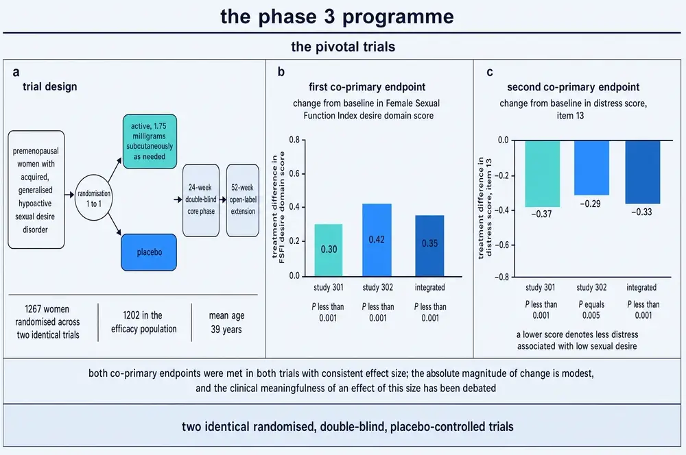 The phase 3 programme: trial design, and the two co-primary endpoint results for studies 301, 302 and integrated