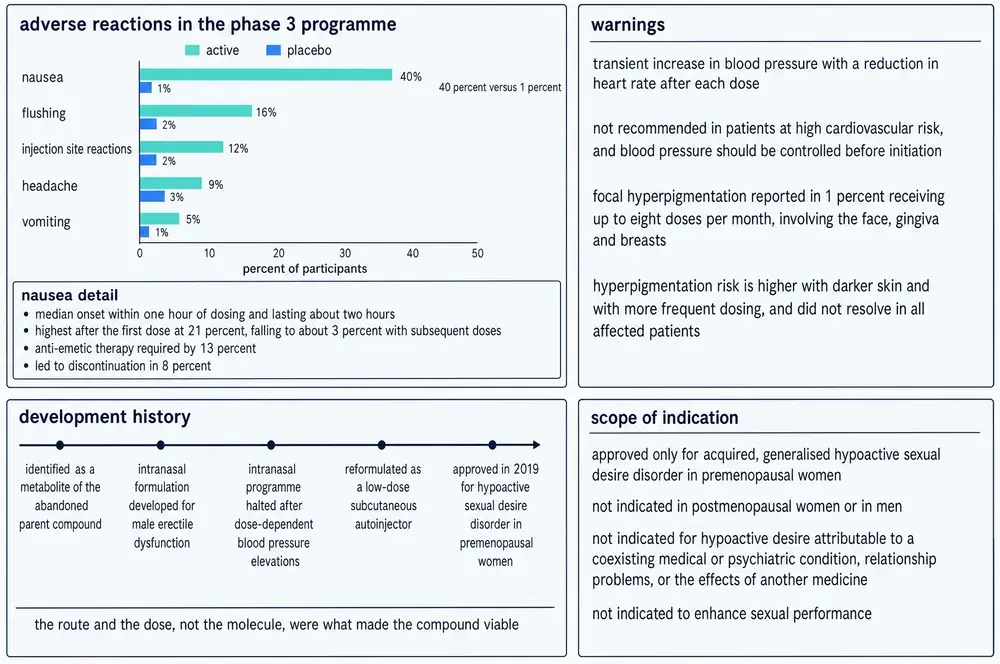 Adverse reactions in the phase 3 programme, warnings, development history timeline and scope of the approved indication