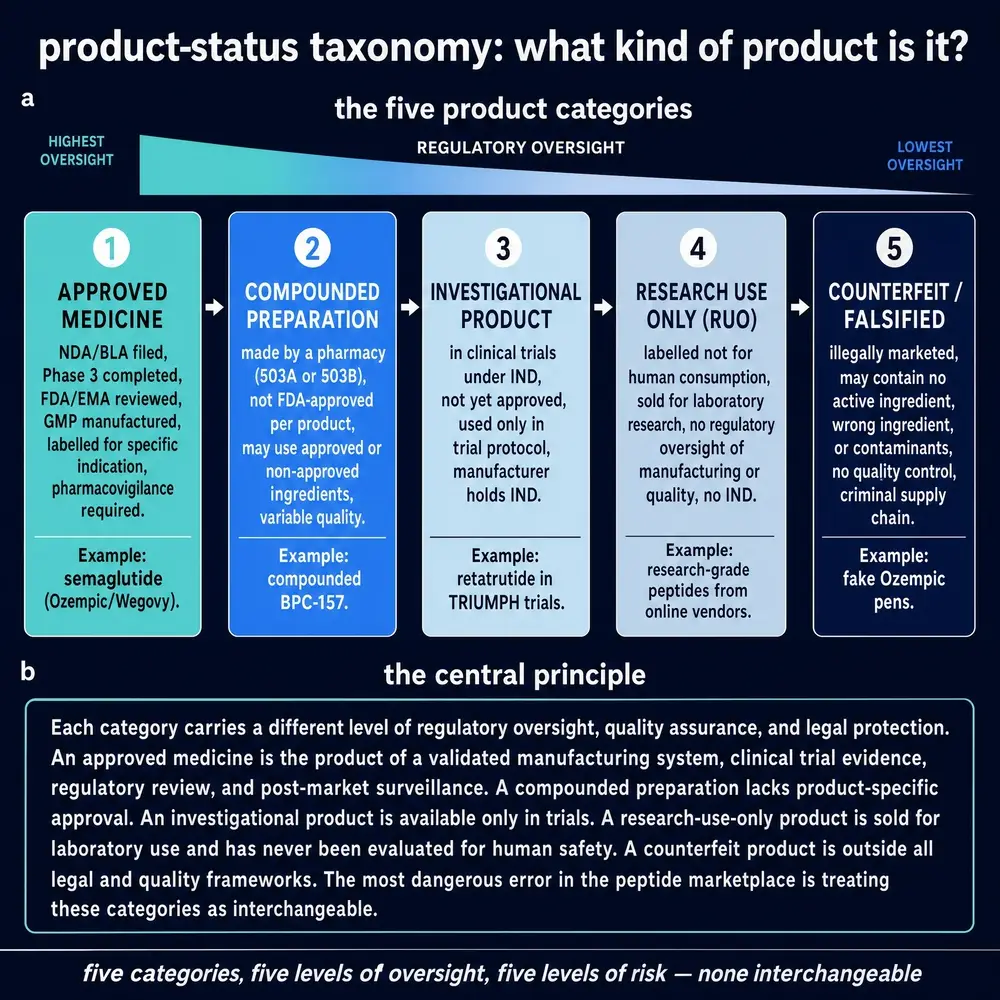 Product-status taxonomy: what kind of product is it?
