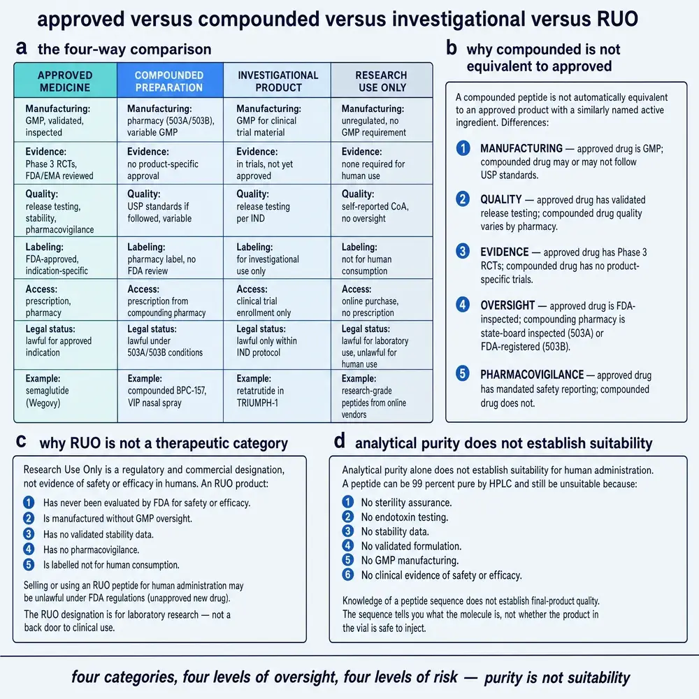 Approved versus compounded versus investigational versus RUO