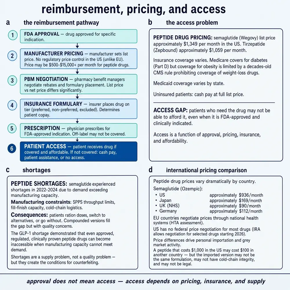 Reimbursement, pricing, and access