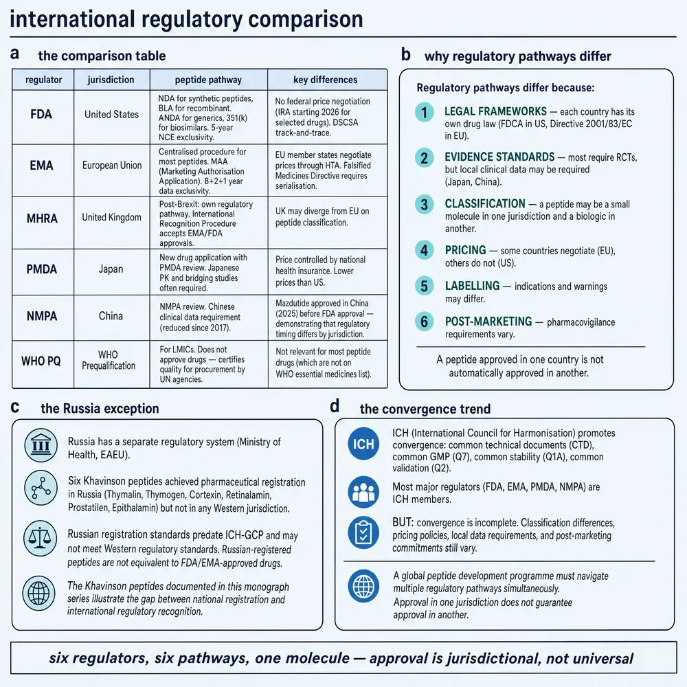 International regulatory comparison