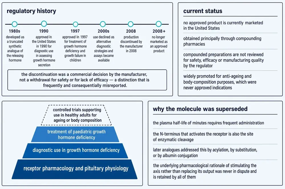 Regulatory timeline, current status, evidence ladder with an empty top rung, and the reasons the molecule was superseded