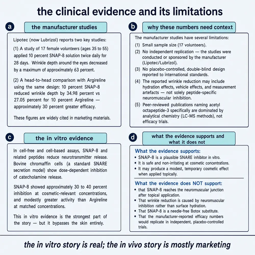 Clinical-evidence plate: manufacturer studies, their limitations, in-vitro chromaffin-cell inhibition, and what the evidence does and does not support