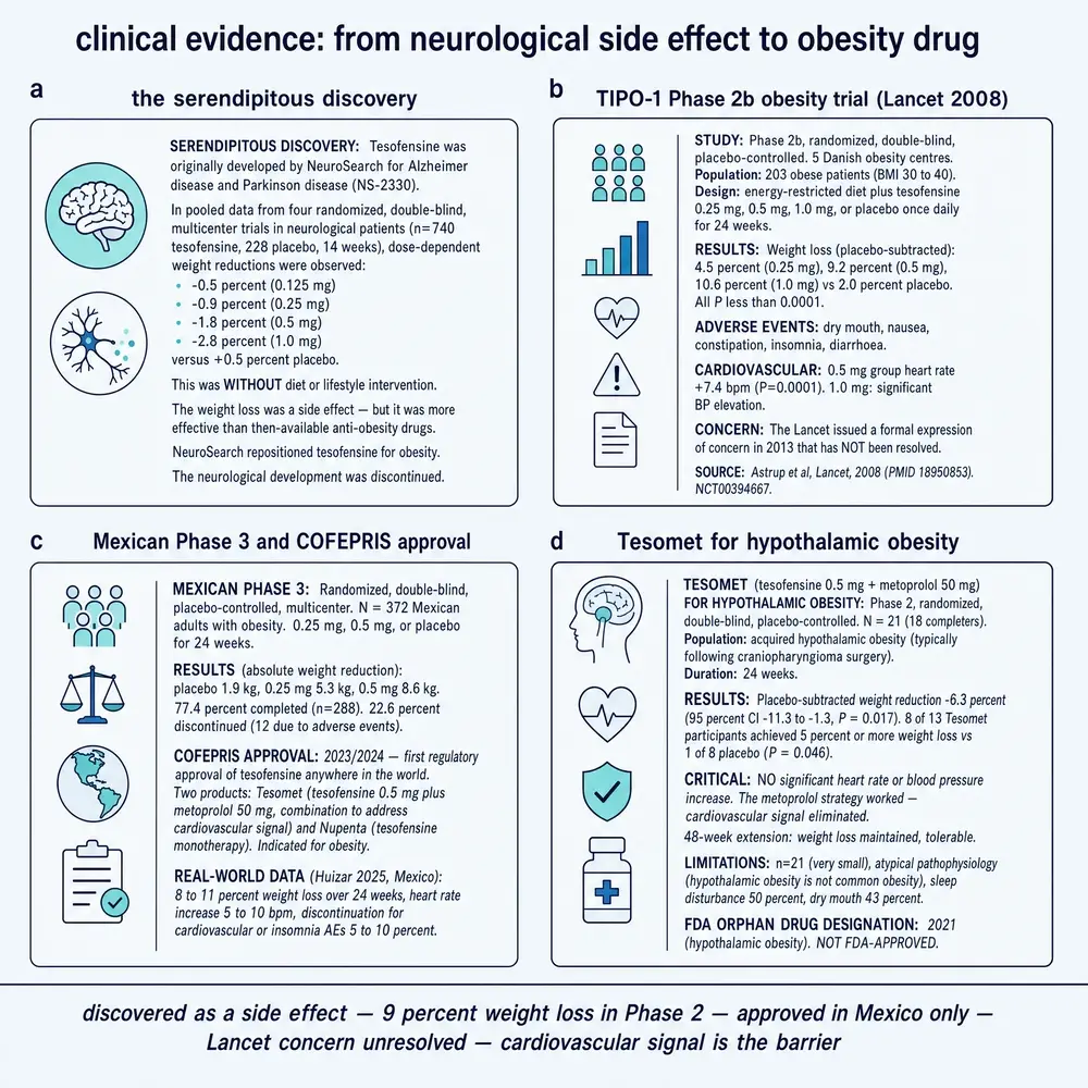 Clinical evidence for tesofensine from neurological weight signal through TIPO-1 to combination programmes