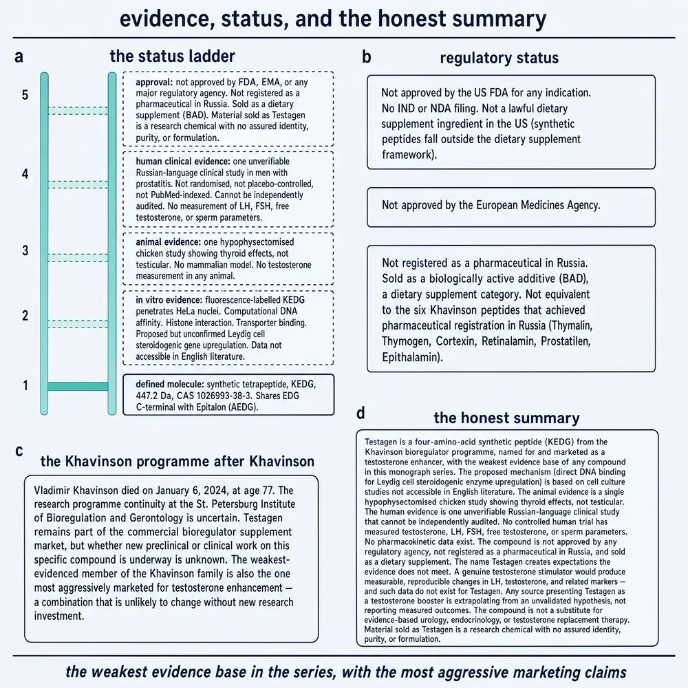 Status ladder, regulatory cards, and honest summary