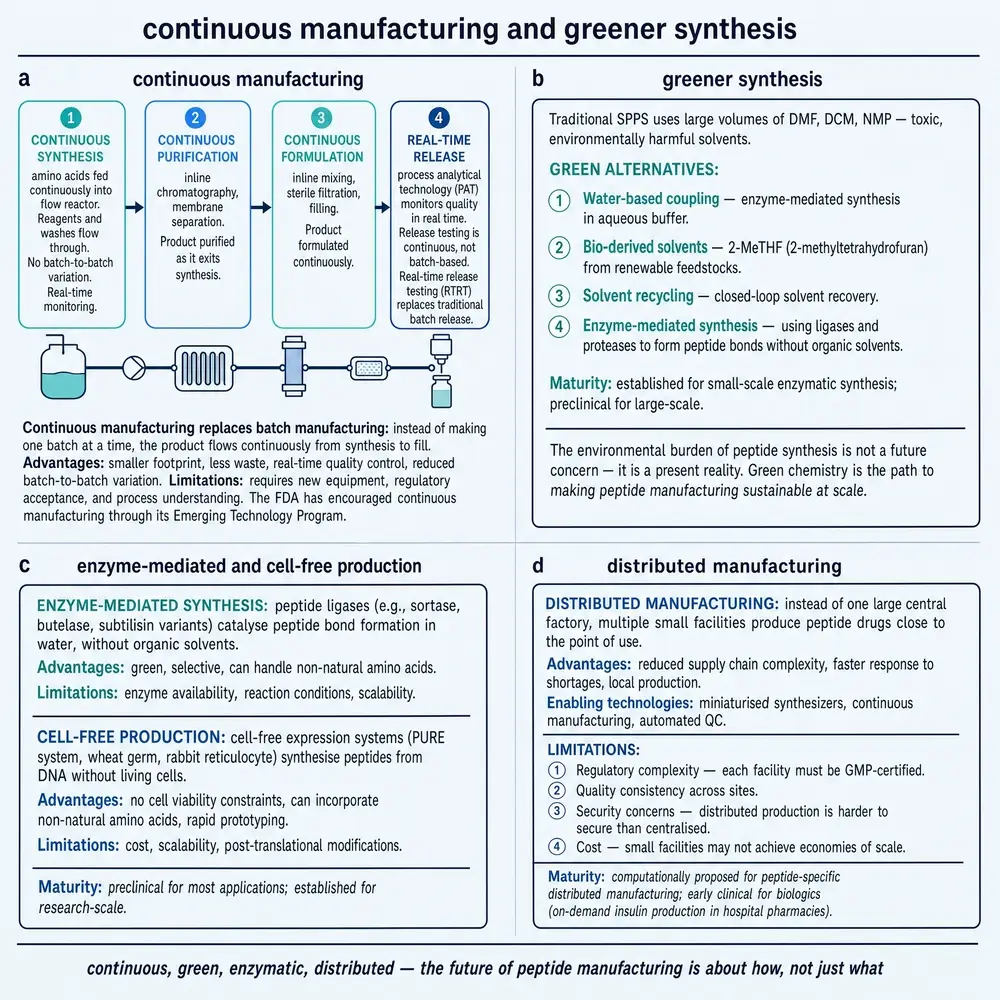 Continuous manufacturing and greener synthesis