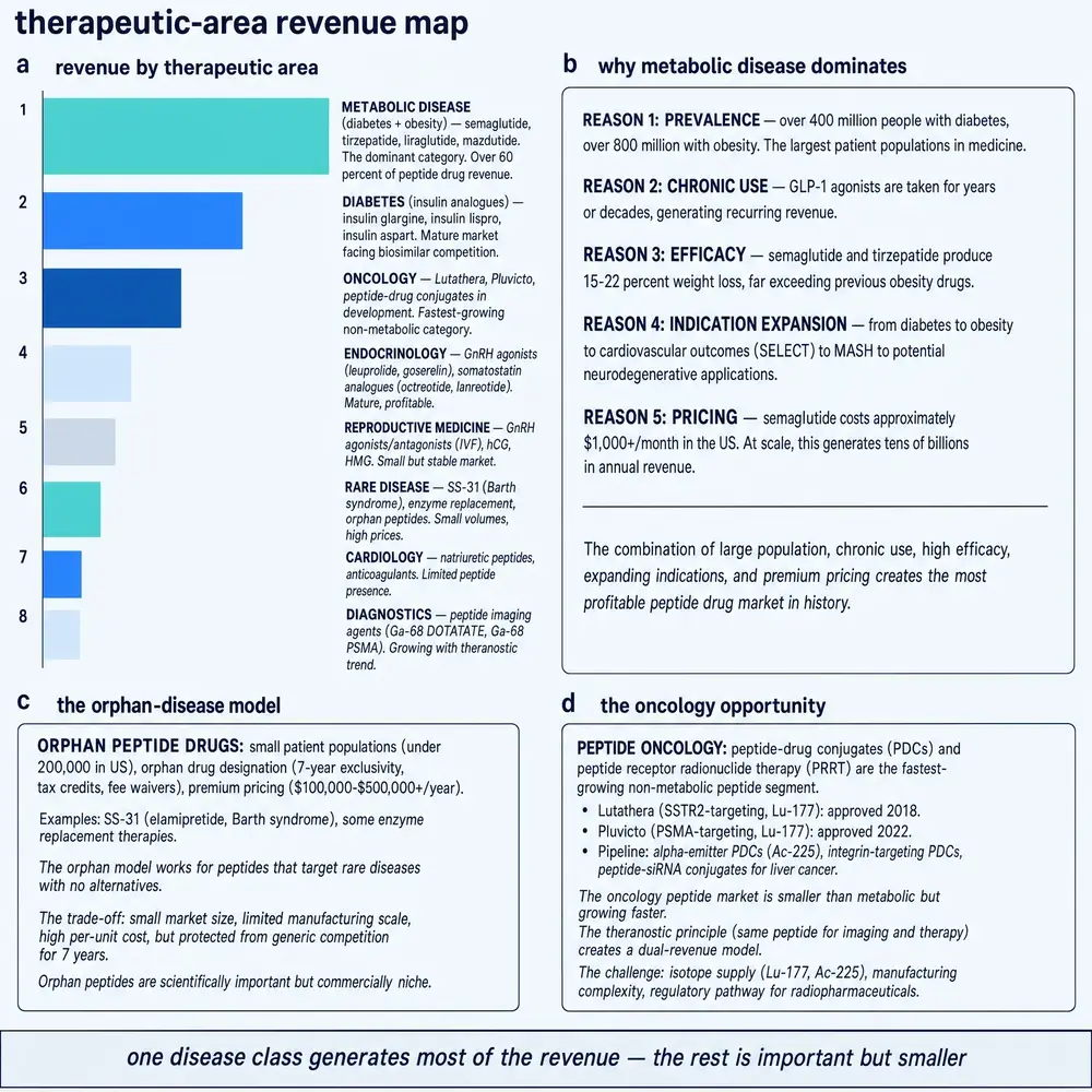 Therapeutic-area revenue map
