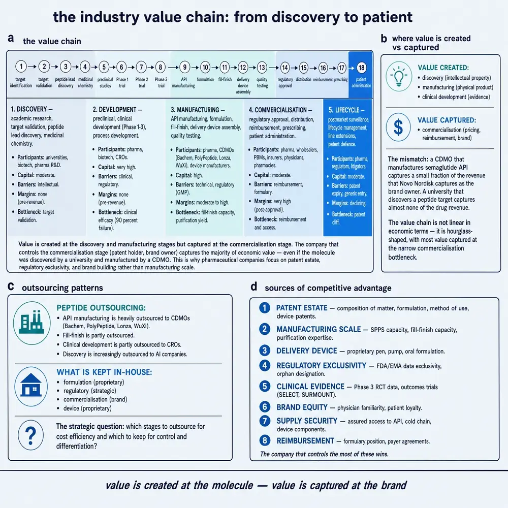 The industry value chain