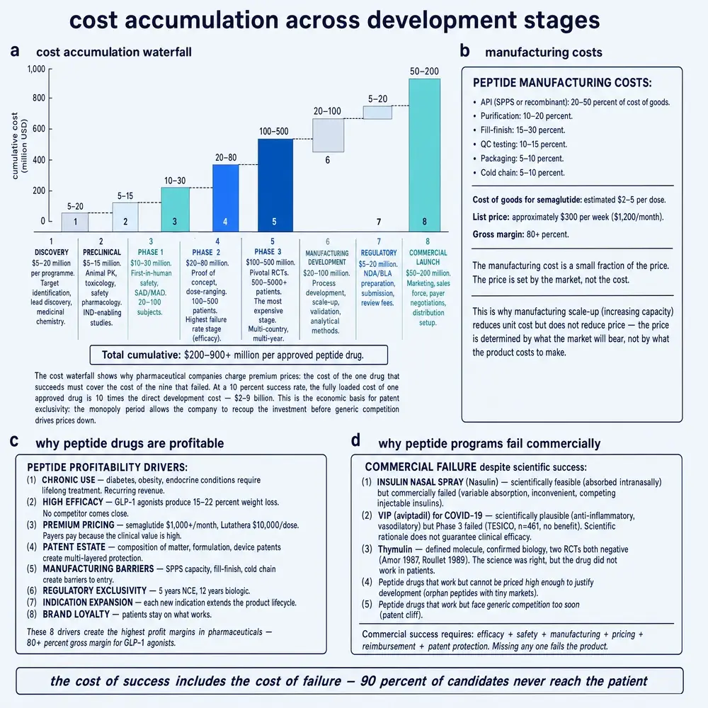 Cost accumulation across development stages