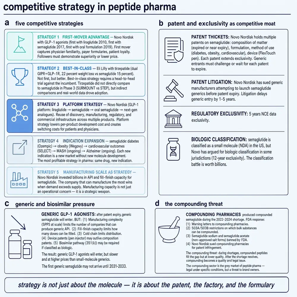 Competitive strategy in peptide pharma