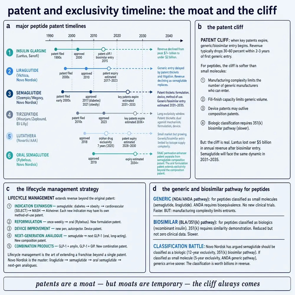 Patent and exclusivity timeline