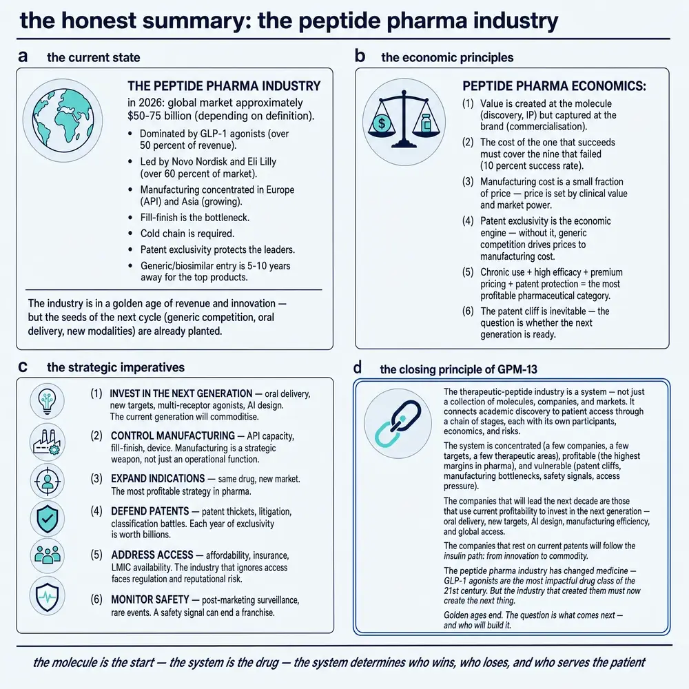 The honest summary of the therapeutic-peptide industry