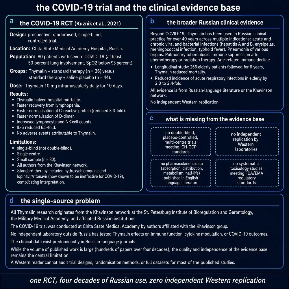 COVID-19 clinical evidence for Thymalin: RCT card, broader Russian evidence, missing studies, single-source problem