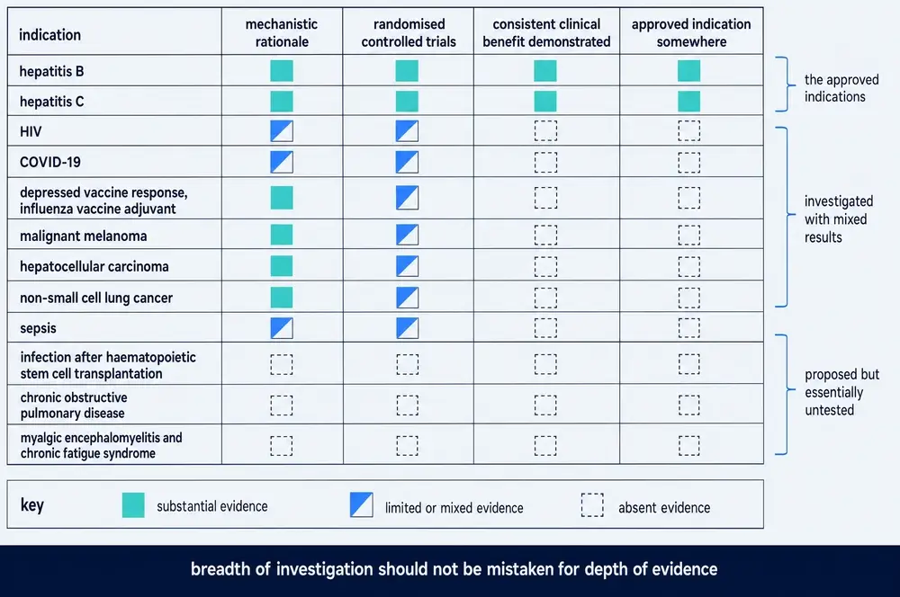 Evidence map: a twelve-row table of investigated indications scored across four columns for mechanistic rationale, randomised controlled trials, consistent clinical benefit demonstrated, and approved indication somewhere, with a key for substantial, limited and absent evidence.