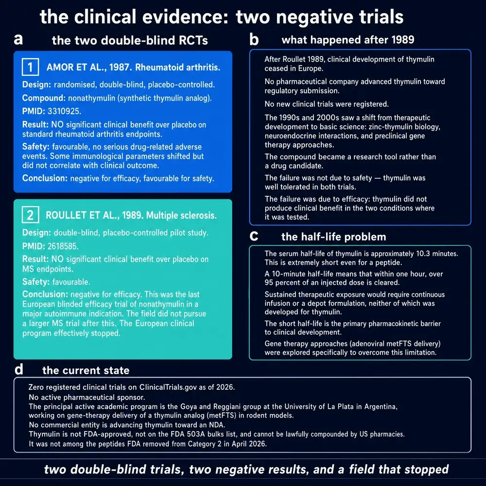 Two negative double-blind trials of nonathymulin and the halt after 1989